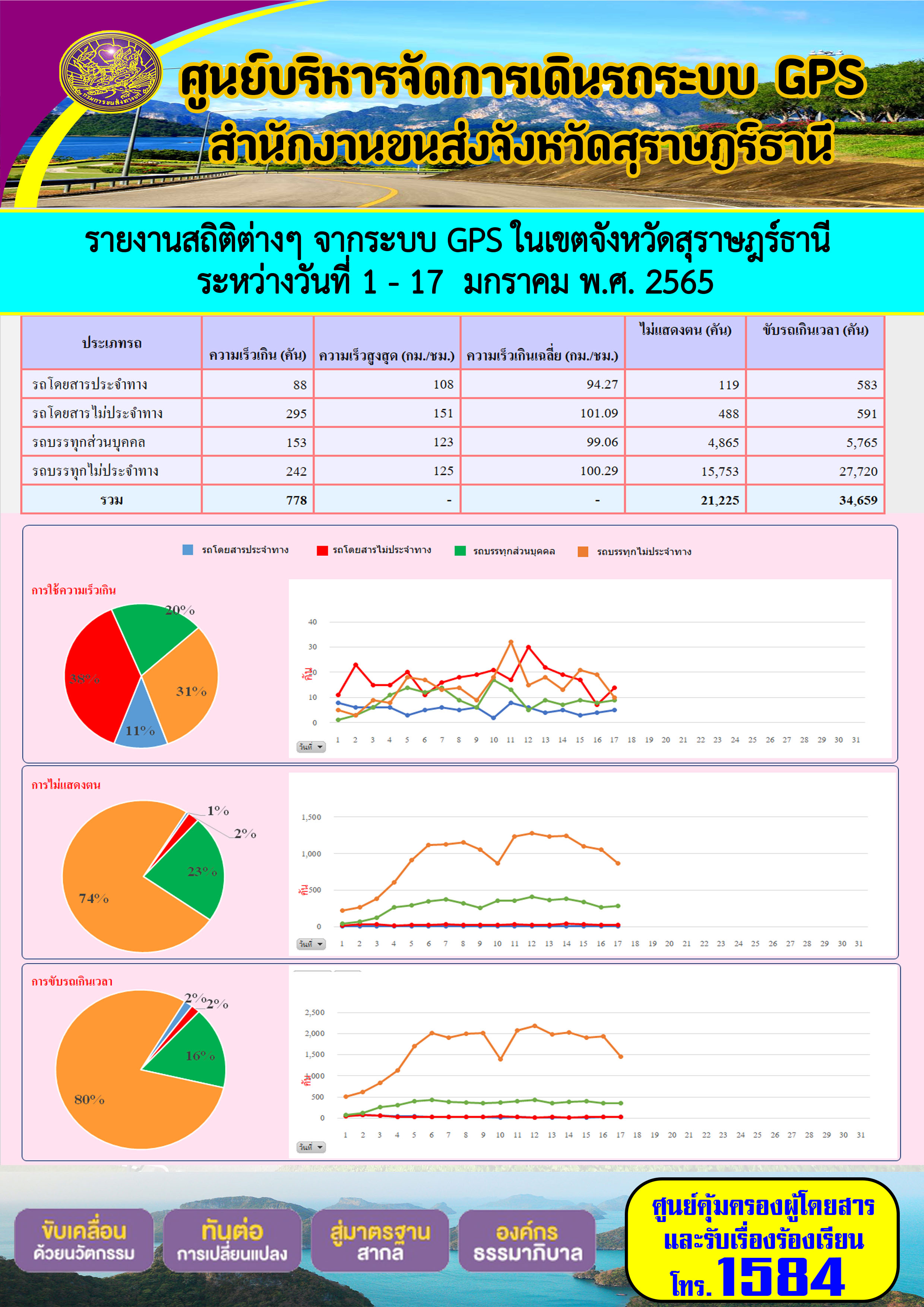  รายงานสถิติต่างๆจากระบบ GPS ในเขตจังหวัดสุราษฎร์ธานี ระหว่างวันที่ 1-17 มกราคม 2565